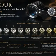 Skala barw diamentów GIA od D do Fancy. Im mniej koloru, tym wyższa wartość i rzadkość, a **kolor diamentowy** jest kluczowy.