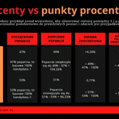 Tabela porównuje procenty poparcia kandydatów, pokazując zmiany procentowe i różnice w punktach procentowych. Matematyka procentów wyjaśniona.
