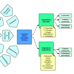 Esquema LOMCE: el currículo básico de Educación Primaria se estructura en asignaturas troncales y específicas, con contenidos, criterios y estándares de aprendizaje.