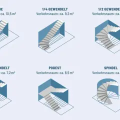 Sechs verschiedene Treppenmodelle: gerade, 1/4, 1/2, 2/4 gewendelt, Podest und Spindel. Ideal für jedes Bauvorhaben.