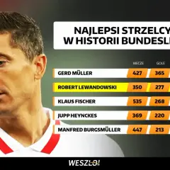 Robert Lewandowski na tle najlepszych strzelców w historii Bundesligi. Rankingi bundesliga pokazują jego imponującą formę.