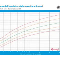 Tabella crescita neonato: grafico peso (kg) vs età (mesi/settimane) con curve di riferimento (3°, 15°, 50°, 85°, 97°).