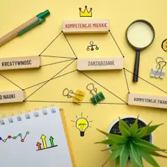 Diagram przedstawia powiązania między "kompetencjami twardymi", kreatywnością, chęcią nauki i zarządzaniem.