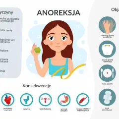 Anoreksja: co to jest? Infografika przedstawia przyczyny (np. choroby, dziedziczenie, zaburzenia psychiczne), objawy (np. zawroty głowy, utrata wagi, strach przed nadwagą) i konsekwencje (np. problemy z sercem, bezpłodność).