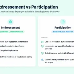 Comparaison entre intéressement et participation, deux dispositifs d'épargne salariale. L'intéressement récompense la performance, la participation redistribue le bénéfice.