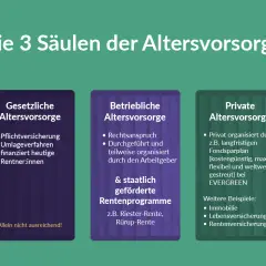 Die 3 Säulen der Altersvorsorge: Gesetzlich, betrieblich & privat. Das Rentenniveau in Deutschland wird durch diese Säulen gestützt, wobei die gesetzliche Vorsorge allein nicht ausreicht.