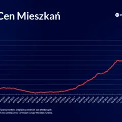 Ceny mieszkań 2026: Kupować czy czekać? Analiza rynku
