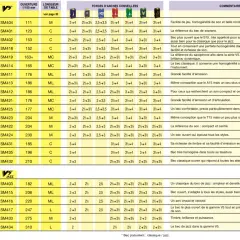 Tableau comparatif bec saxophone : modèles, ouvertures, longueurs et forces d'anches conseillées pour saxophones Soprano, Alto, Ténor et Baryton.