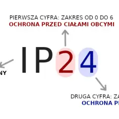 IP na zewnątrz: Jaki stopień ochrony wybrać? Poradnik eksperta