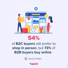 Ilustracja pokazuje, że 54% klientów w **sprzedaż b2c** woli zakupy stacjonarne, podczas gdy 73% kupujących B2B wybiera online.