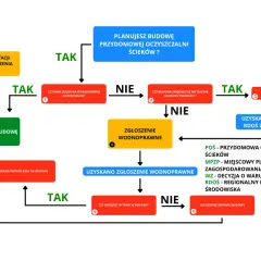 Formalności oczyszczalnia ścieków: Zgłoszenie czy pozwolenie?