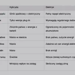 Tabela porównująca samochód hybrydowy i elektryczny: napęd, ładowanie, zasięg, zużycie paliwa, koszty, emisje, serwis i warunki zimowe.