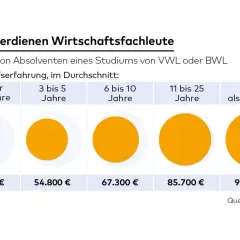 Gehälter von BWL/VWL-Absolventen mit Master: Mit steigender Berufserfahrung steigt auch das Wirtschaftspsychologie Gehalt.