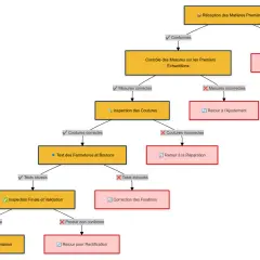 Diagramme de flux décrivant le processus de fabrication textile, de la réception des matières premières à l'appropriation pour livraison, incluant les contrôles qualité.