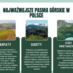 Trzy pasma górskie w Polsce: Karpaty z Tatrami, Sudety z Karkonoszami i Góry Świętokrzyskie.