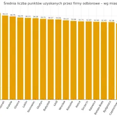 Wykres słupkowy pokazujący średnią liczbę punktów uzyskanych przez firmy odbiorowe w różnych miastach Polski.
