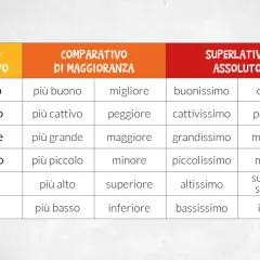 Tabella con 20 aggettivi qualificativi: grado positivo, comparativo di maggioranza e superlativo assoluto. Esempi: buono, migliore, buonissimo; grande, maggiore, grandissimo.