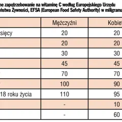 Tabela z dziennym zapotrzebowaniem na witaminę C wg EFSA dla różnych grup wiekowych, płci, ciąży i laktacji.