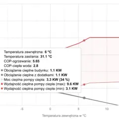 Jak zmniejszyć taktowanie pompy ciepła i zwiększyć jej efektywność