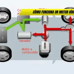 Diagrama muestra cómo funciona un motor híbrido: baterías, generador, motor a combustión y transmisión impulsan las ruedas.