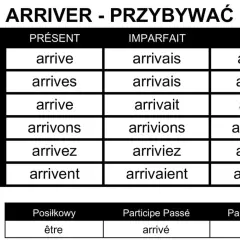 Tabela koniugacji francuskiego czasownika "arriver" (przybywać) w czasach Présent, Imparfait, Futur oraz formy pomocnicze.