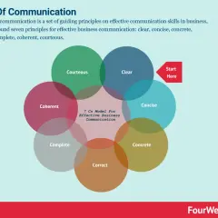 Diagram illustrating the 7 Cs of communication: Clear, Concise, Concrete, Correct, Complete, Coherent, and Courteous.