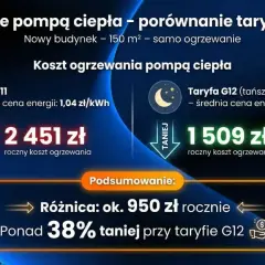 Porównanie kosztów ogrzewania pompą ciepła: taryfa nocna prąd G12 jest o 38% tańsza (1509 zł) niż G11 (2451 zł).