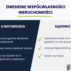 Porównanie zniesienia współwłasności nieruchomości u notariusza i sądownie. Notariusz wymaga zgody, sąd nie.