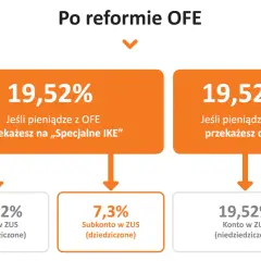 Schemat podziału środków z OFE po reformie: 19,52% na IKE lub ZUS, z podziałem na konto i subkonto w ZUS.