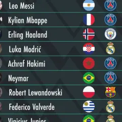 Leo Messi, który zdobył Złotą Piłkę, prowadzi w rankingu. Obok niego Kylian Mbappé, Erling Haaland i inni.