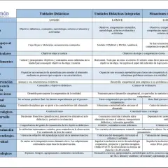 Tabla comparativa de Unidades Didácticas y Situaciones de Aprendizaje, detallando elementos clave para la planificación de situaciones de aprendizaje secundaria.