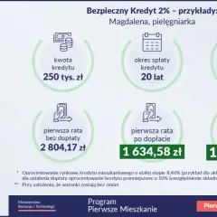 Akt notarialny na dwie osoby, kredyt na jedną. Magdalena, pielęgniarka, bierze Bezpieczny Kredyt 2% na 250 tys. zł.