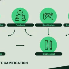 Schritt-für-Schritt-Anleitung für Gamification im Unterricht: Inhalte, Feedback, Zielgruppenbedürfnisse, Grobkonzept und Verfeinerung.