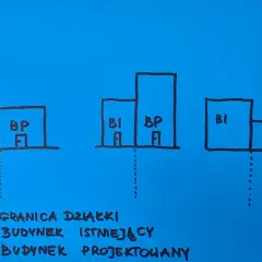 Ilustracja pokazuje, ile od granicy działki można postawić dom. BI to budynek istniejący, BP to projektowany.