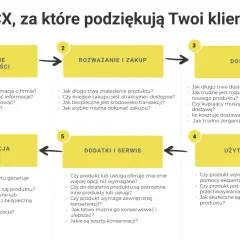 Schemat ścieżki klienta: budowanie świadomości, rozważanie i zakup, dostawa, użytkowanie, dodatki i serwis, utylizacja. Kluczowy element to marketing doświadczeń.