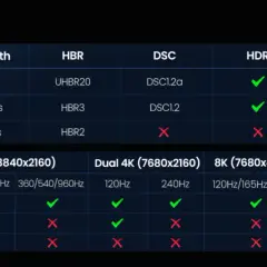 Vergleichstabelle: DisplayPort 2.1 bietet 80Gbps Bandbreite, DSC1.2a, HDR & HDCP2.3. DP 1.4 und DP 1.2 sind langsamer.