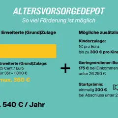 Das Altersvorsorgedepot 2027 zeigt Förderungen: Grundzulage (max. 180€), erweiterte Zulage (max. 360€), Kinderzulage, Geringverdiener-Bonus & Startprämie.