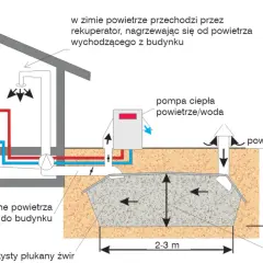 Pompa ciepła powietrze/woda z funkcją chłodzenia, wykorzystująca grunt jako wymiennik ciepła. System wentylacji z rekuperatorem.