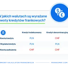 Jak przeliczyć kredyt we frankach i uniknąć wysokich kosztów?
