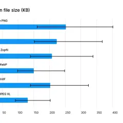 Wykres porównuje rozmiary plików graficznych po kompresji. Najmniejszy plik to Lossless JPEG XL (131 KB), a największy Reference PNG (252 KB).