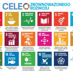 Cele zrównoważonego rozwoju: eliminacja ubóstwa, zdrowie, edukacja, równość, czysta woda, energia, godna praca, innowacje, miasta, konsumpcja, klimat, życie pod wodą, życie na lądzie, pokój, partnerstwo.