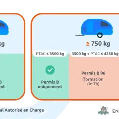 Infographie sur l'interdiction poids lourds et les permis requis selon le PTAC. Permis B pour moins de 750 kg ou jusqu'à 3500 kg. Permis B96 pour 3500-4250 kg. Permis BE au-delà.