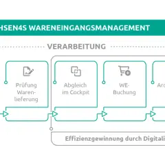 Der Prozess des Wareneingangs mit Digitalisierung, Prüfung und Buchung. Ein Lieferavis ist hierbei ein wichtiger Schritt zur Effizienzsteigerung.