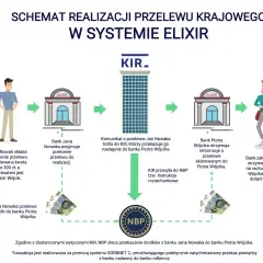 Schemat krajowego przelewu w systemie ELIXIR: Jan Nowak zleca szybki przelew 300 zł do Piotra Wójcika.