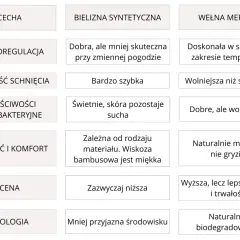 Porównanie bielizny termicznej i termoaktywnej: syntetyczna vs wełna merino. Termoregulacja, schnięcie, komfort, cena i ekologia.