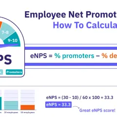 Infographic explaining how to calculate eNPS score. It shows a gauge, the formula eNPS = % promoters - % detractors, and an example calculation resulting in a great eNPS score.