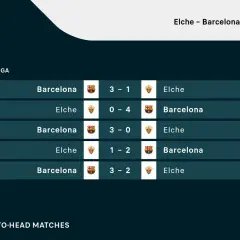Wyniki ostatnich meczów La Liga: Barcelona wygrała z Elche 3:1, 3:0 i 3:2, a Elche pokonało Barcelonę 4:0 i 2:1.