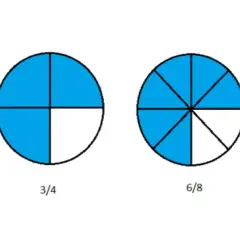 Deux cercles divisés en fractions. Le premier montre 3/4 coloré en bleu. Le second montre 6/8 coloré en bleu.