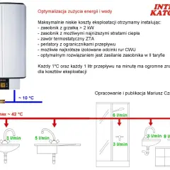 Schemat optymalizacji zużycia wody i energii, pokazujący zasobnik CWU i punkty poboru. Zwiększenie mocy przyłączeniowej Tauron może pomóc w efektywnym zasilaniu.