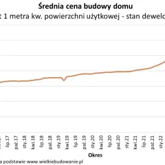 Wykres pokazuje, ile kosztują plany na budowę domu od 2016 do 2023 roku. Cena za metr kwadratowy w stanie deweloperskim wzrosła z ok. 3200 zł do ponad 6500 zł.